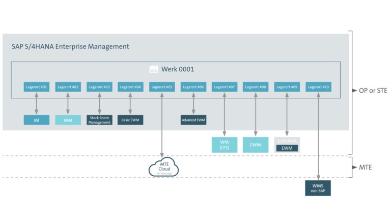 stock-room-management-sap-warehouse-management-bleibt-in-sap-s-4hana