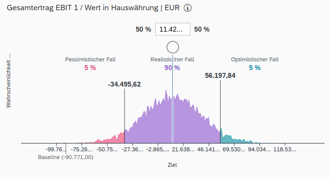 Diagramm mit einer Wahrscheinlichkeitskurve