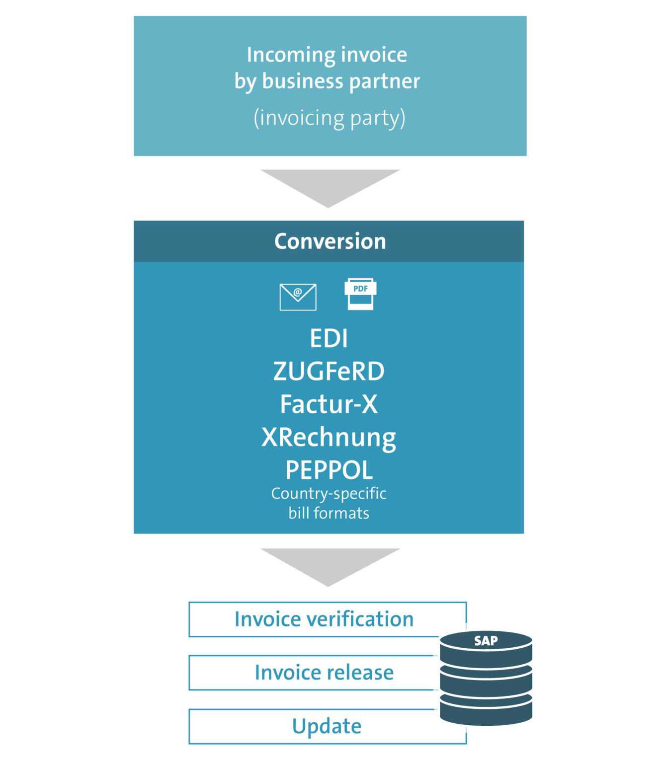 e-invoicing-with-sap-for-efficient-invoice-processes