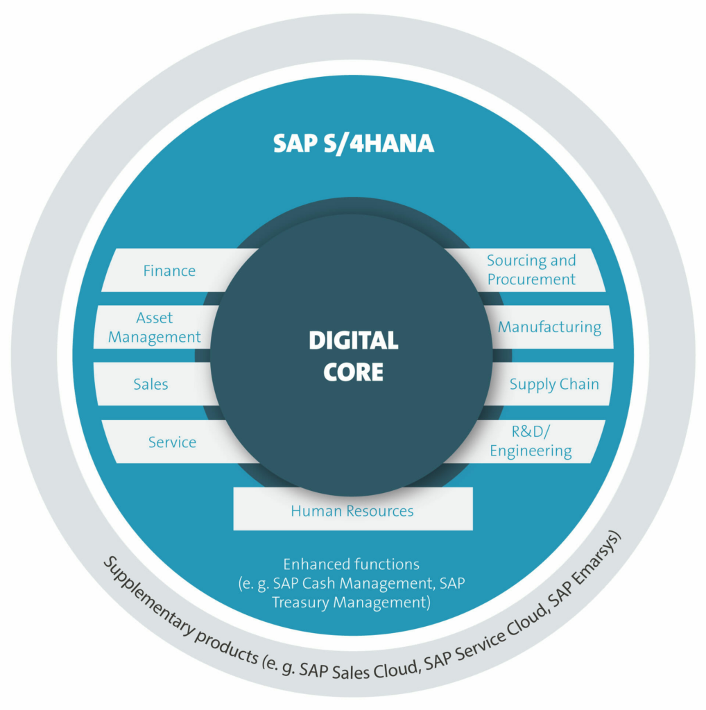 How Sap S4 Hana Increases The Digital Added Value Of Companies