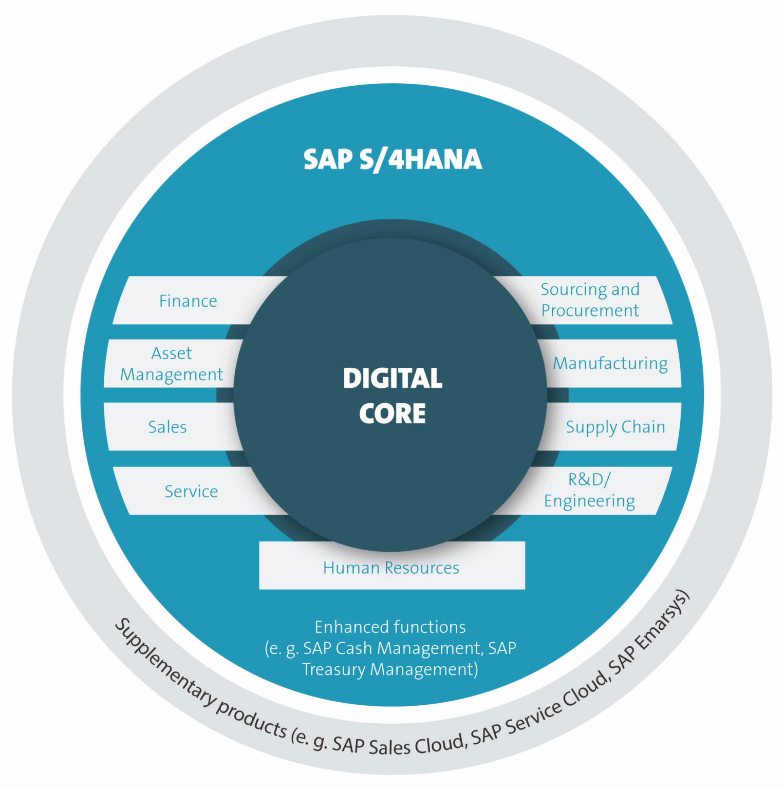 How SAP S/4 HANA Increases the Digital Added Value of Companies